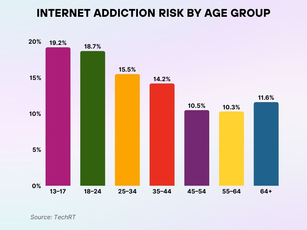 Internet Addiction Risk by Age Group Internet Addiction Risk by Age Group