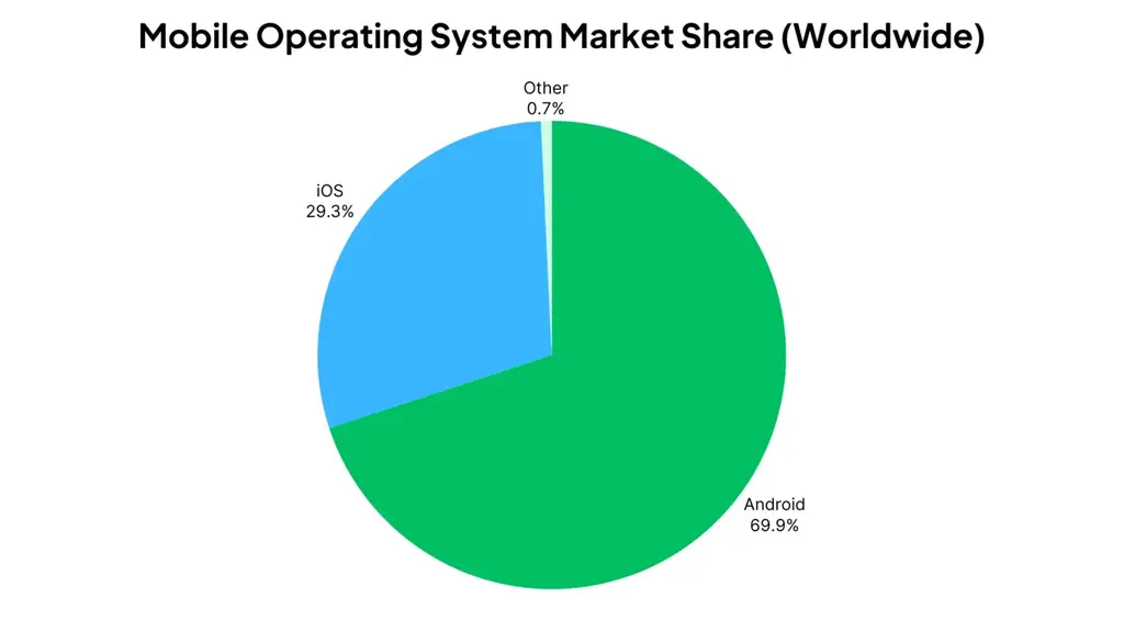 Mobile Operating System Market Share Worldwide Mobile Operating System Market Share Worldwide