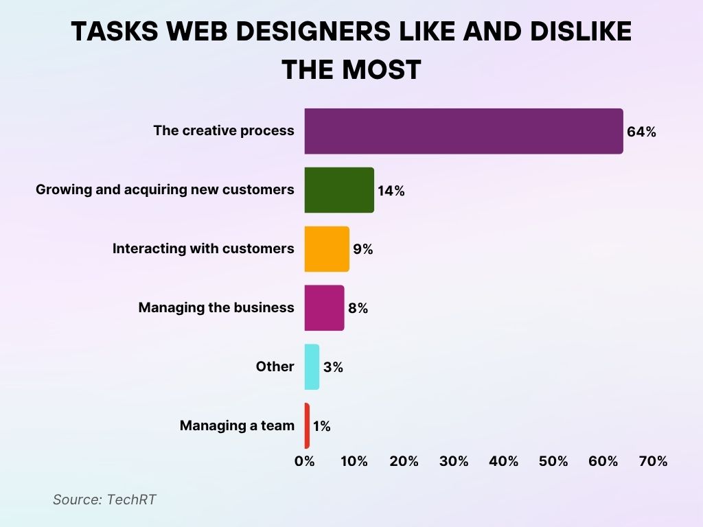 Tasks Web Designers Like and Dislike the Most Tasks Web Designers Like and Dislike the Most