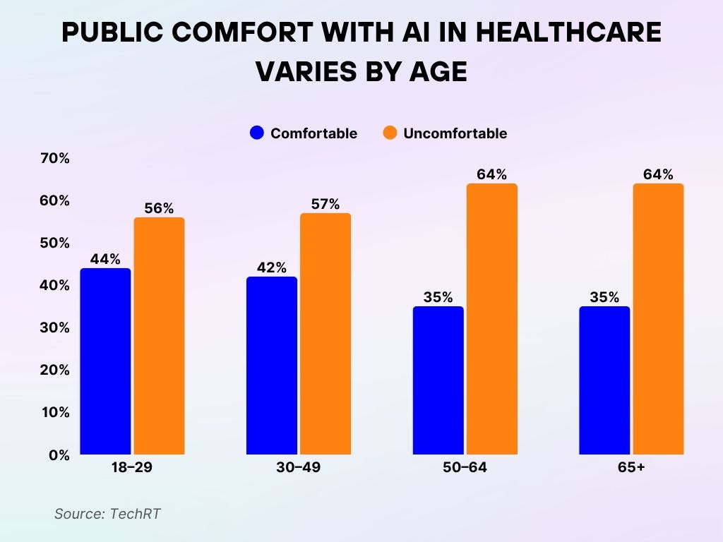 Public Comfort with AI in Healthcare Varies by Age Public Comfort with AI in Healthcare Varies by Age