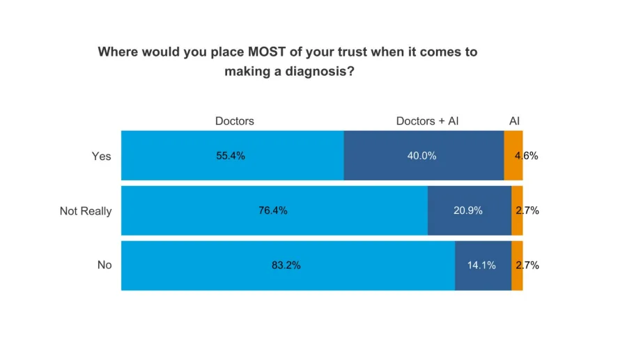 Trust in AI vs. Doctors for Diagnosing Health Conditions Trust in AI vs. Doctors for Diagnosing Health Conditions