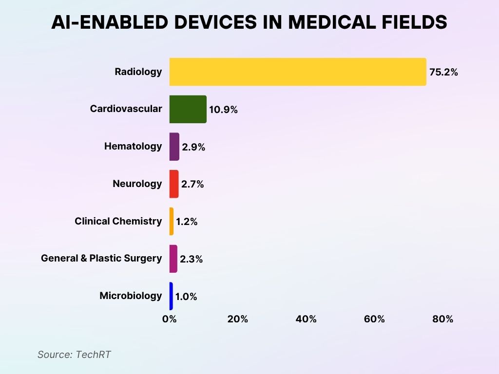 AI-Enabled Devices in Medical Fields AI-Enabled Devices in Medical Fields