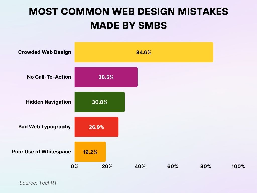 Most Common Web Design Mistakes Made by SMBs Most Common Web Design Mistakes Made by SMBs