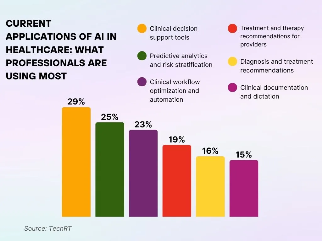 Current Applications of AI in Healthcare_ What Professionals Are Using Most Current Applications of AI in Healthcare_ What Professionals Are Using Most