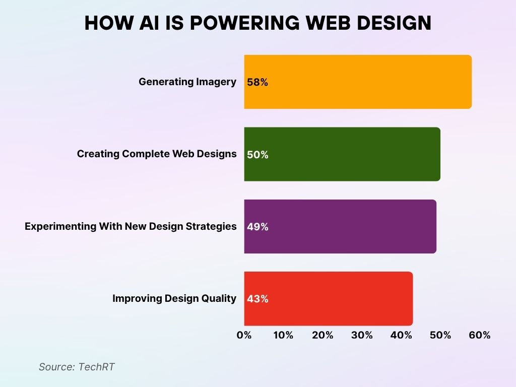 How AI Is Powering Web Design How AI Is Powering Web Design