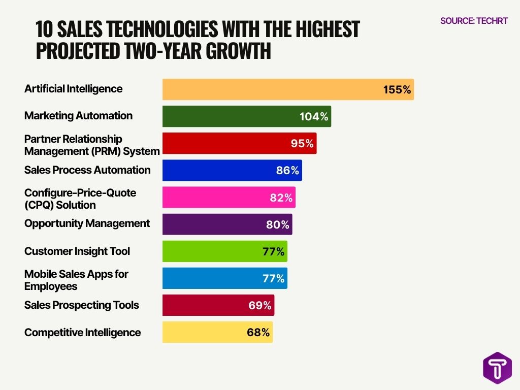 10 Sales Technologies With the Highest Projected Two-Year Growth 10 Sales Technologies With the Highest Projected Two-Year Growth