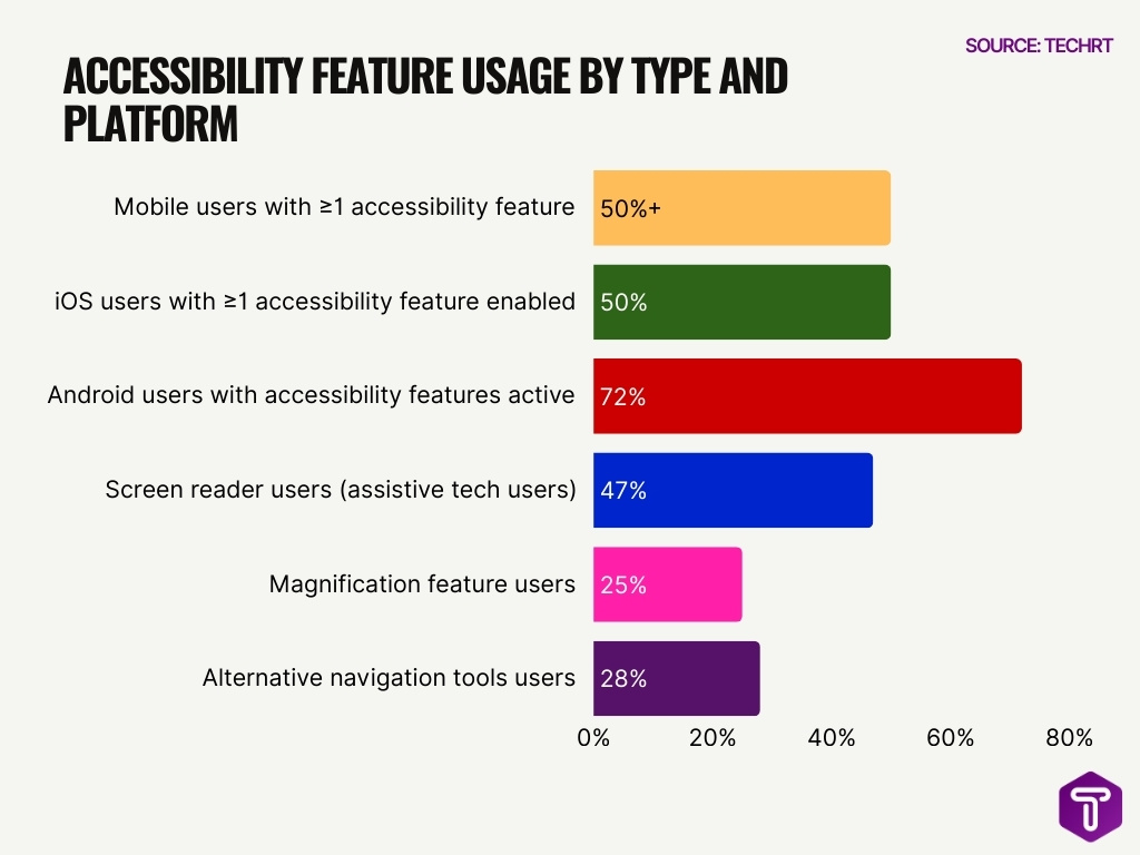 Accessibility Feature Usage by Type and Platform