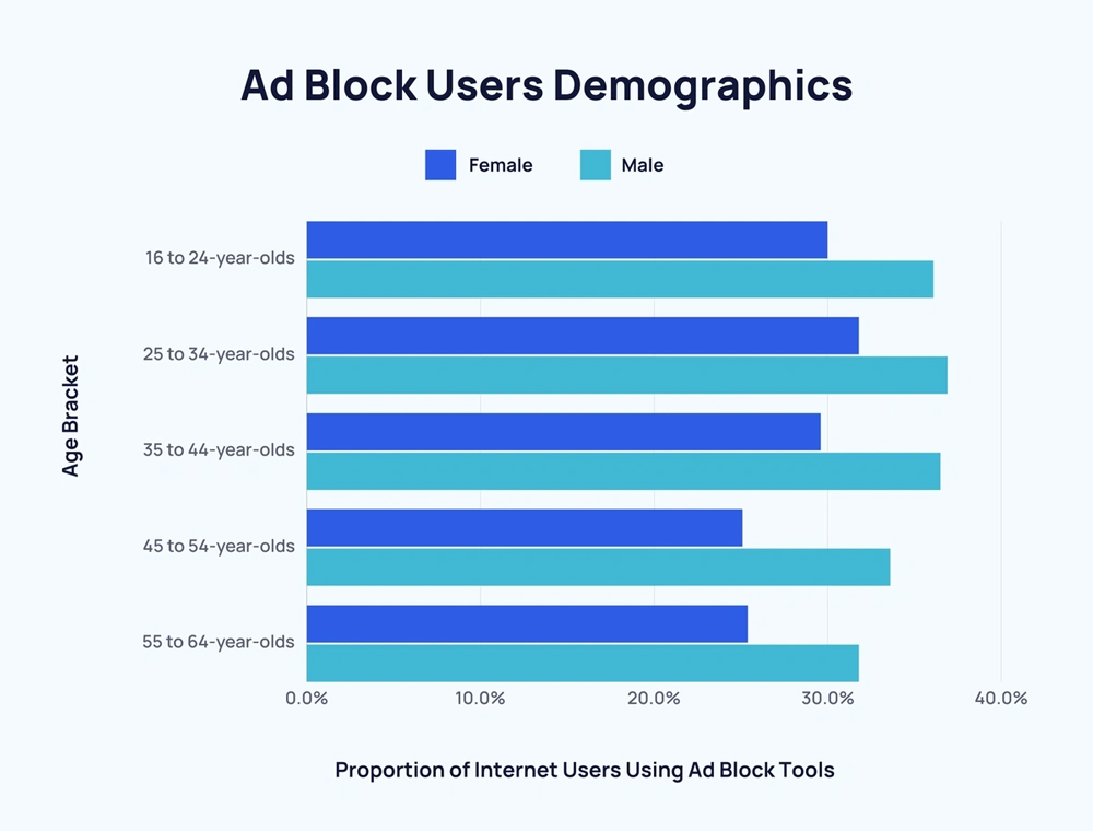 ad blocker usage by age and gender