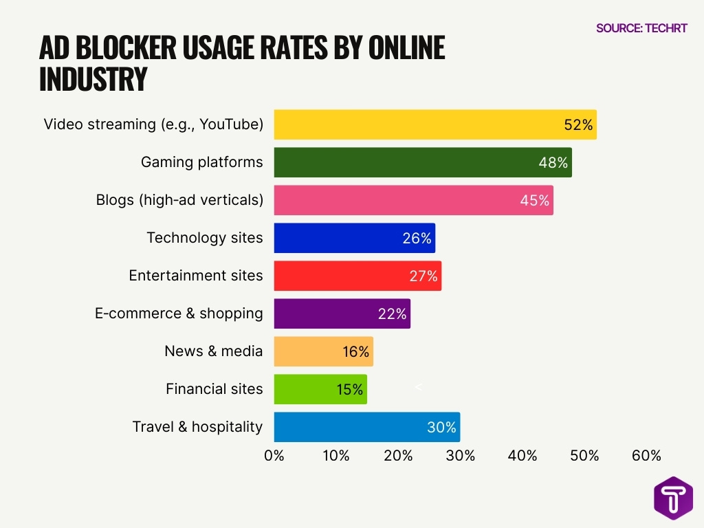 Ad Blocker Usage Rates by Online Industry