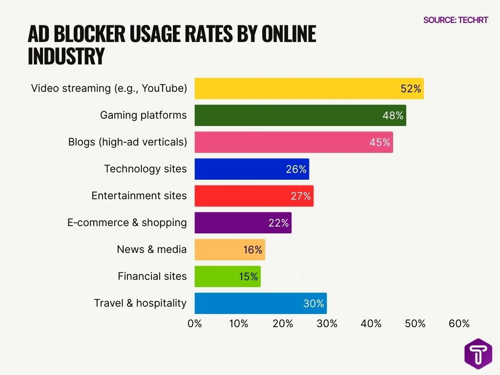 Ad Blocker Usage Rates by Online Industry Ad Blocker Usage Rates by Online Industry