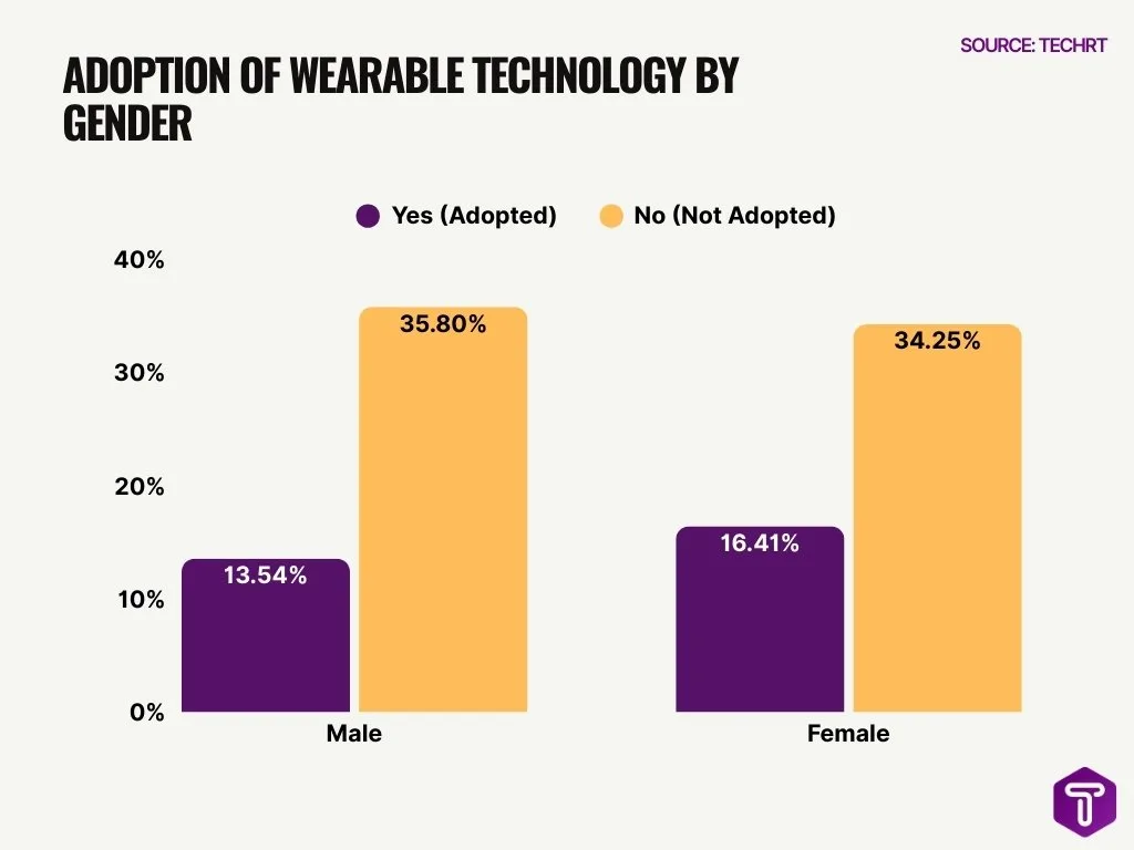 Adoption of Wearable Technology by Gender Adoption of Wearable Technology by Gender