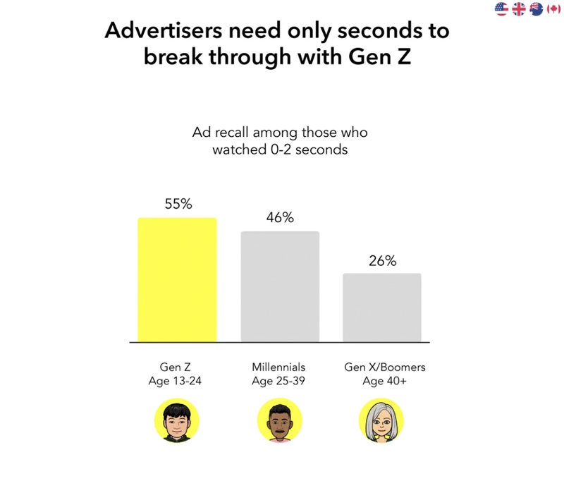 Advertisers’ Ad Recall by Viewing Time Advertisers’ Ad Recall by Viewing Time