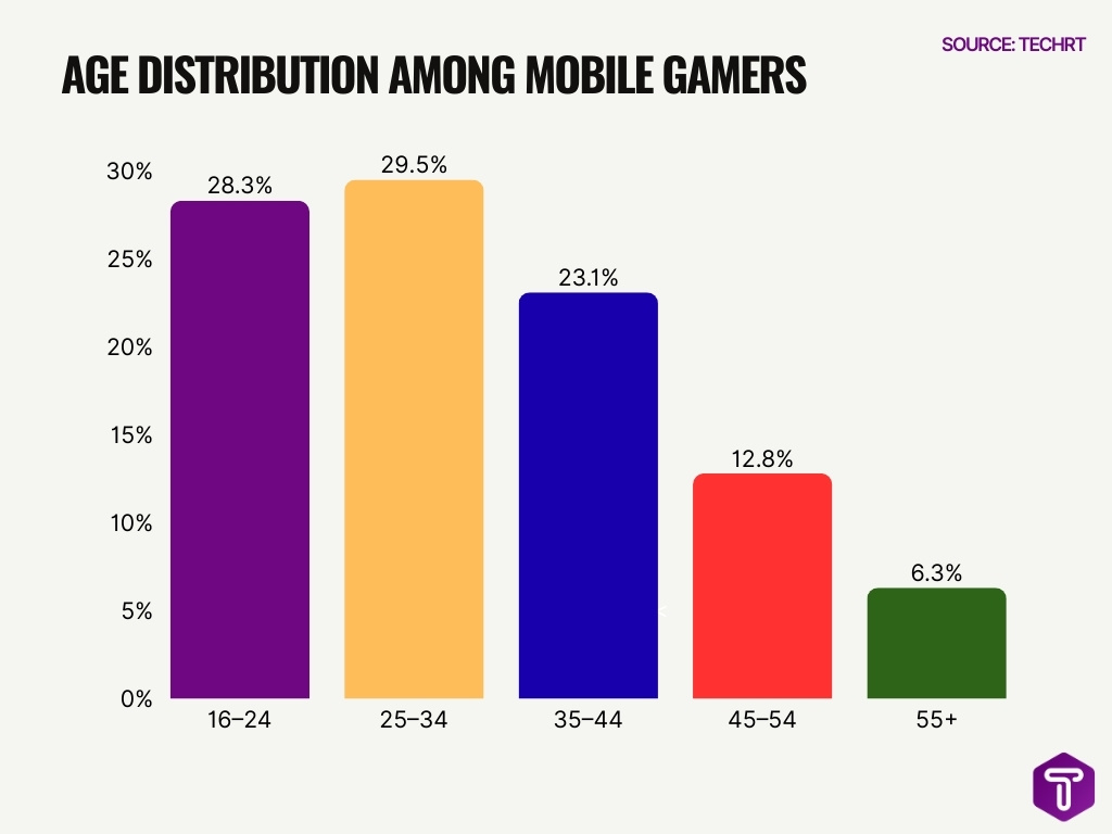 Age Distribution Among Mobile Gamers