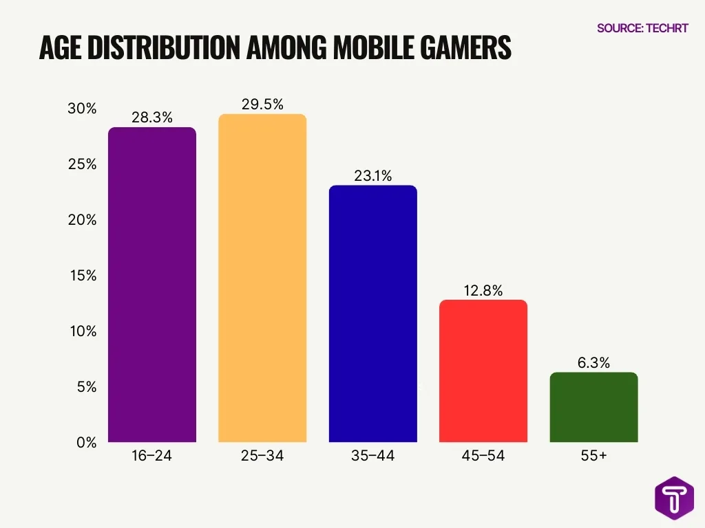 Age Distribution Among Mobile Gamers Age Distribution Among Mobile Gamers