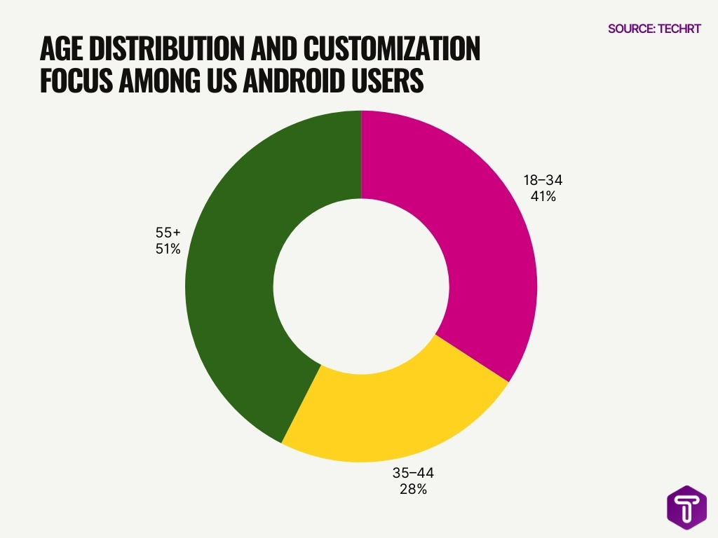 Age Distribution And Customization Focus Among Us Android Users