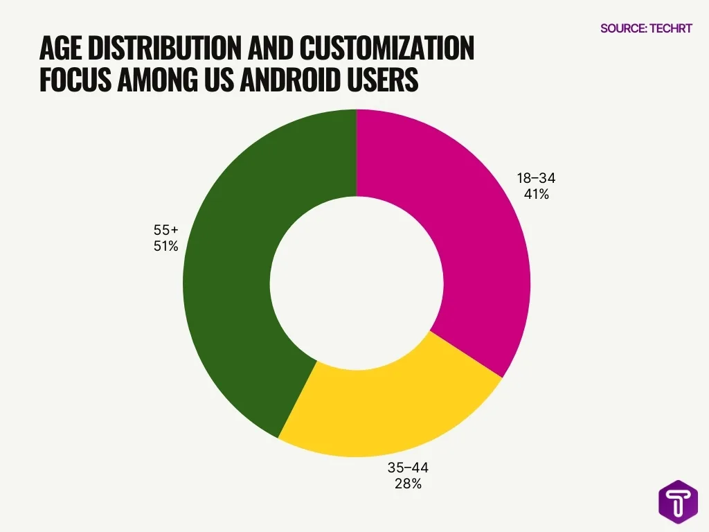Age Distribution And Customization Focus Among Us Android Users Age Distribution And Customization Focus Among Us Android Users