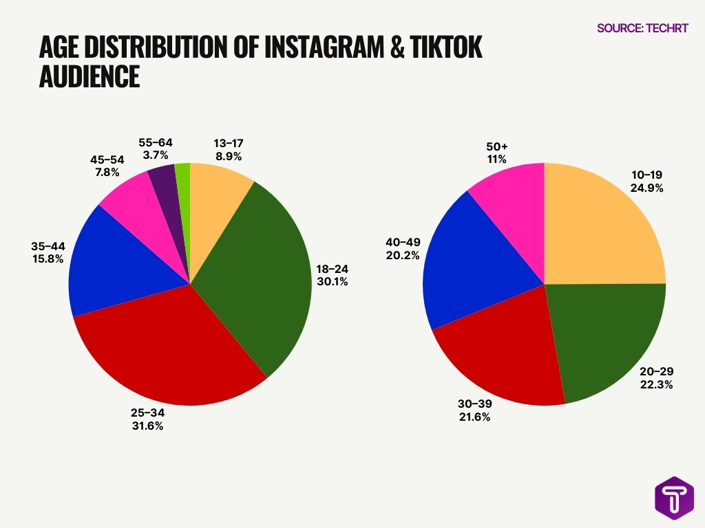 Age Distribution of Instagram & TikTok Audience