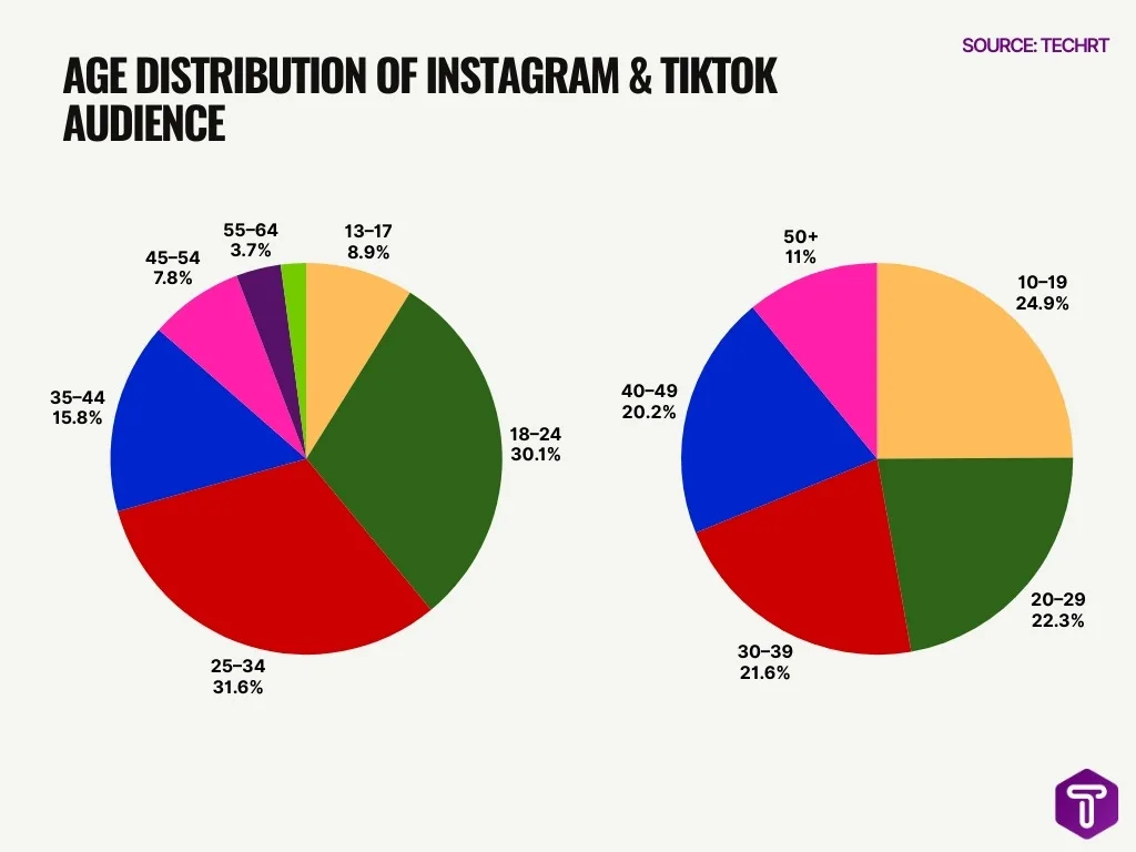 Age Distribution of Instagram & TikTok Audience Age Distribution of Instagram & TikTok Audience