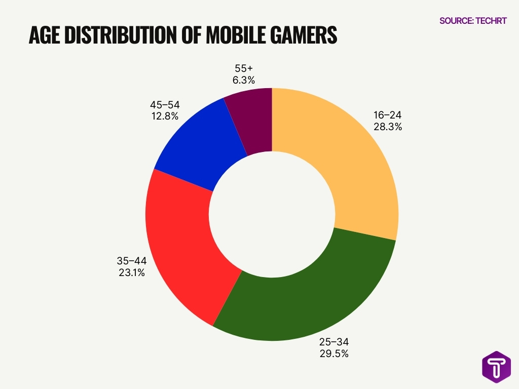Age Distribution of Mobile Gamers Age Distribution of Mobile Gamers