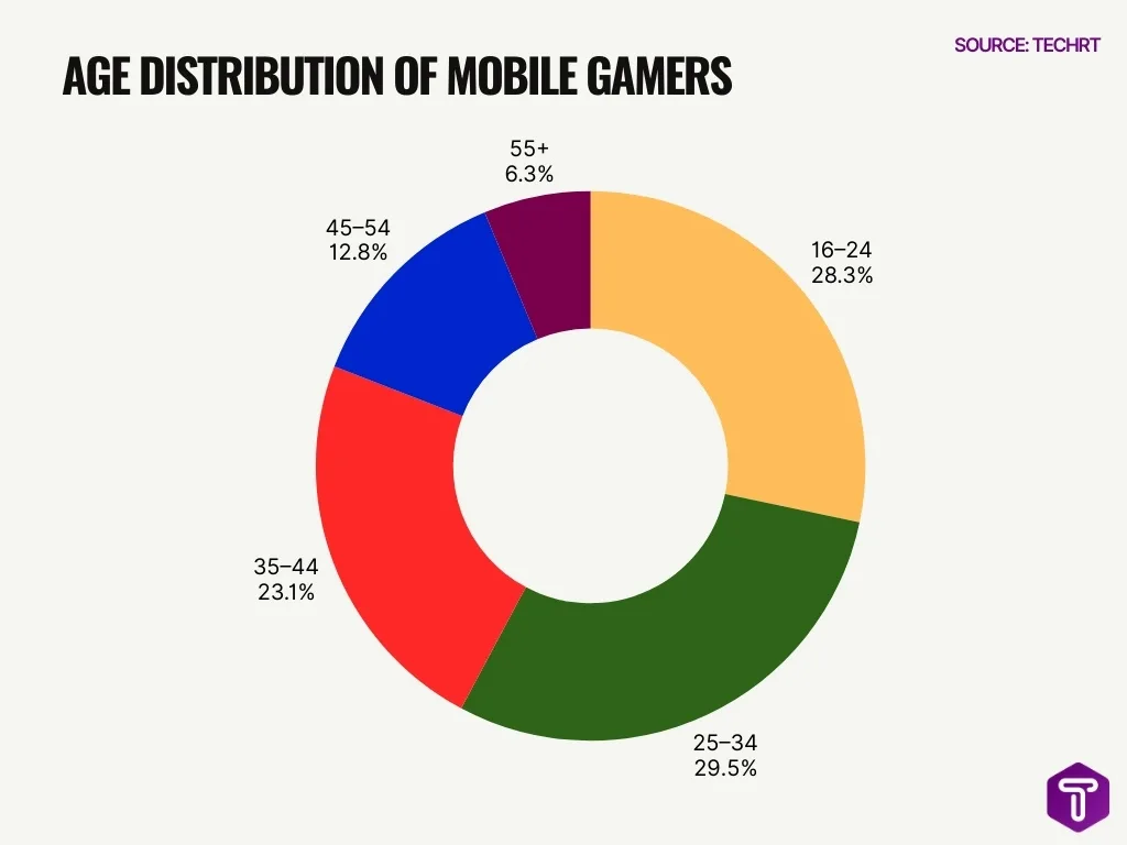 Age Distribution of Mobile Gamers