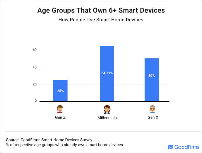 Age Groups That Own 6+ Smart Devices