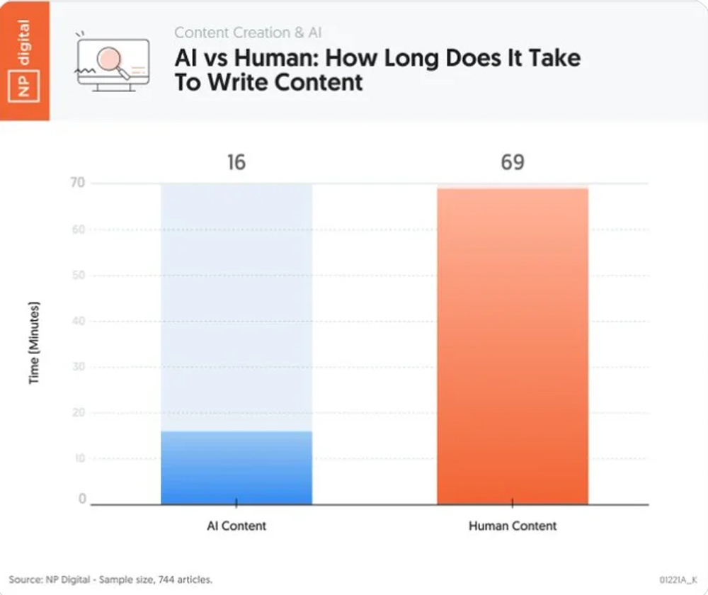Ai Vs Human Time Required To Write Content