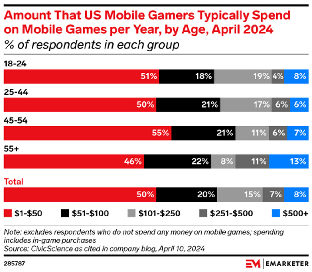 Amount That U.S. Mobile Gamers Spend per Year Amount That U S Mobile Gamers Spend Per Year