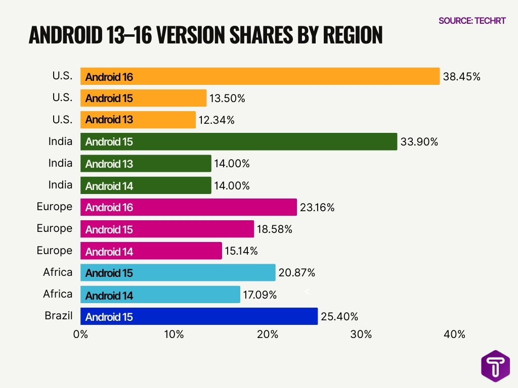 Android 13 16 Version Shares By Region Android 13 16 Version Shares By Region Image