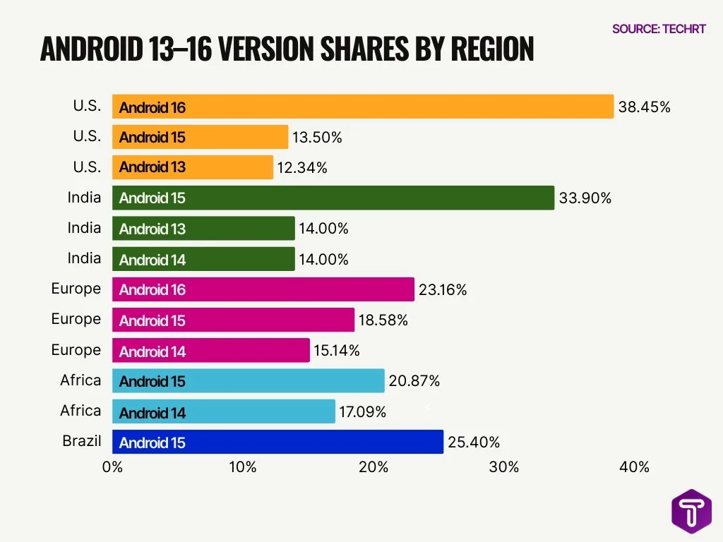 Android 13 16 Version Shares By Region Image