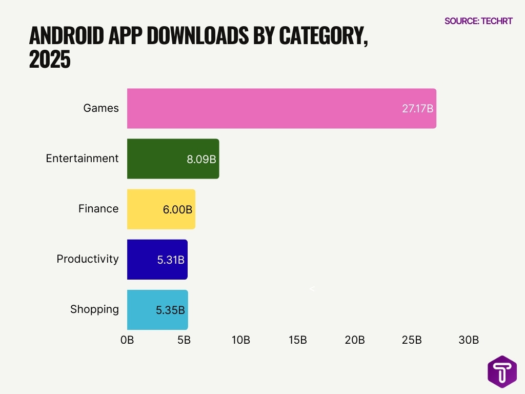 Android App Downloads By Category 2025 Android App Downloads By Category 2025