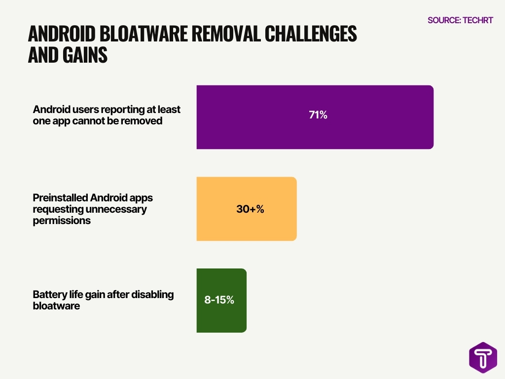 Android Bloatware Removal Challenges and Gains