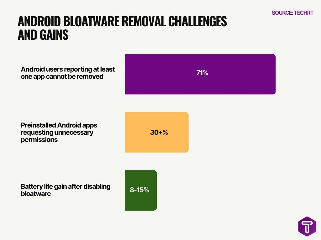 Android Bloatware Removal Challenges and Gains Android Bloatware Removal Challenges and Gains