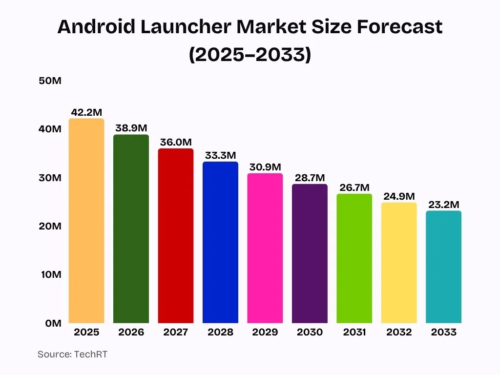 Android Launcher Market Size Forecast (2025–2033)