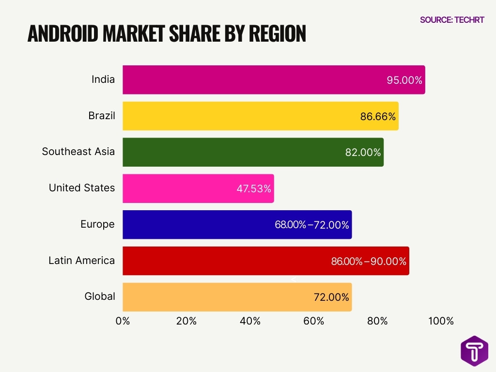 Android Market Share By Region
