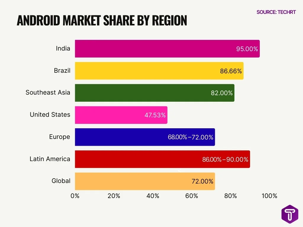 Android Market Share By Region Android Market Share By Region