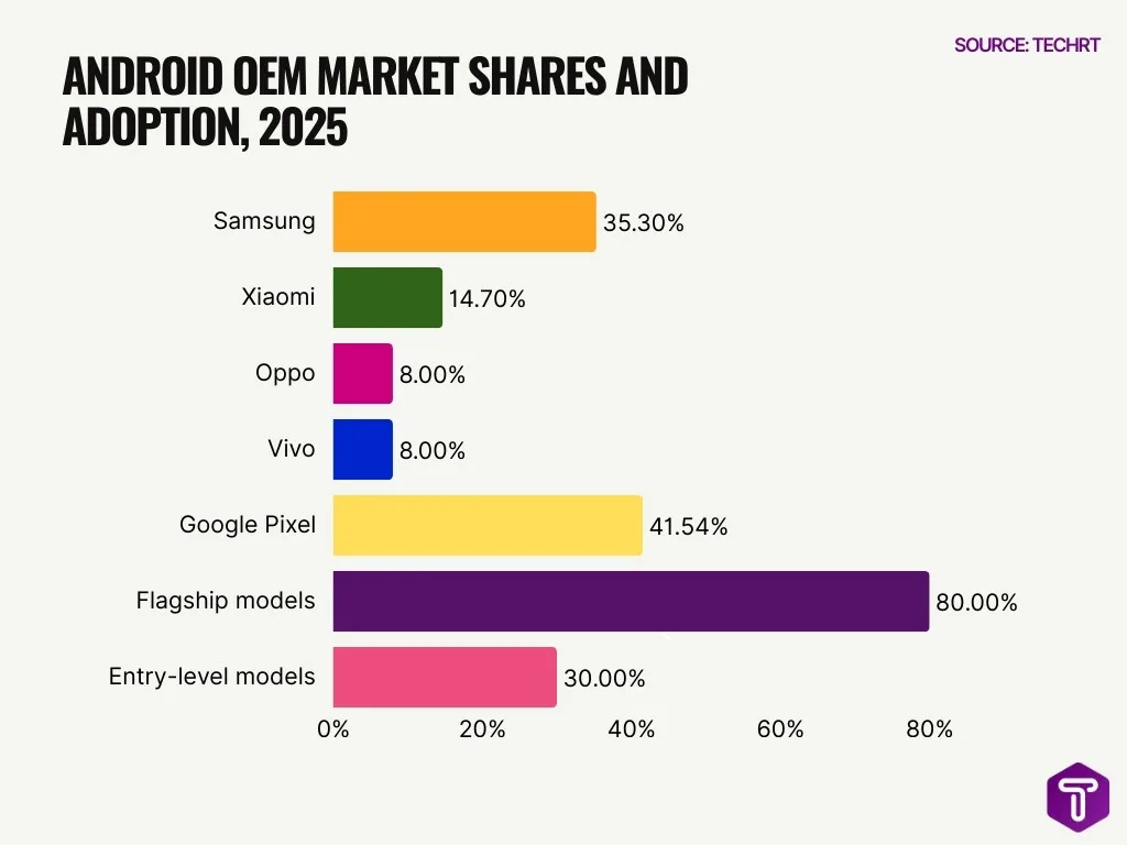 Android Oem Market Shares And Adoption 2025