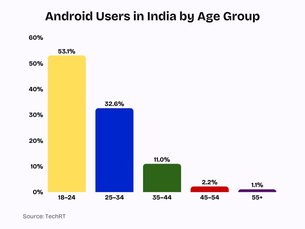 Android Users in India by Age Group