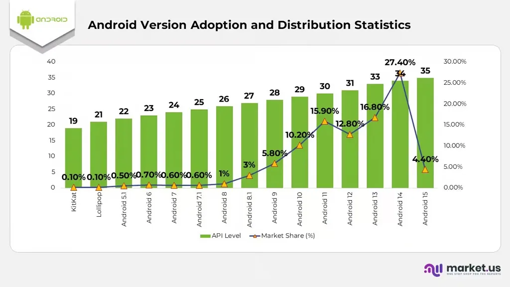 Android Version Adoption And Distribution Statistics
