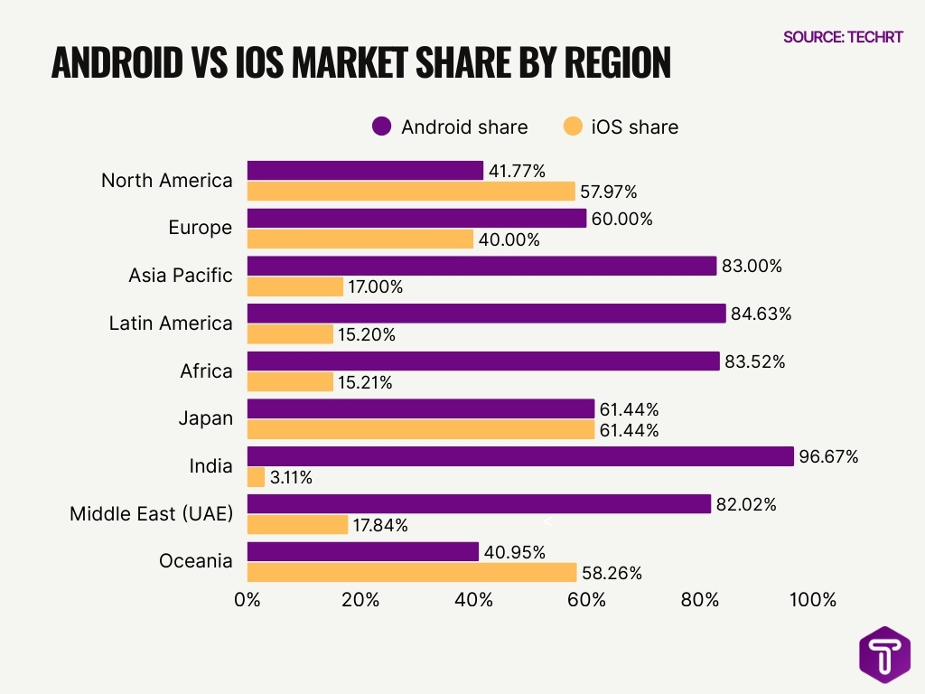 Android Vs Ios Market Share By Region Android Vs Ios Market Share By Region