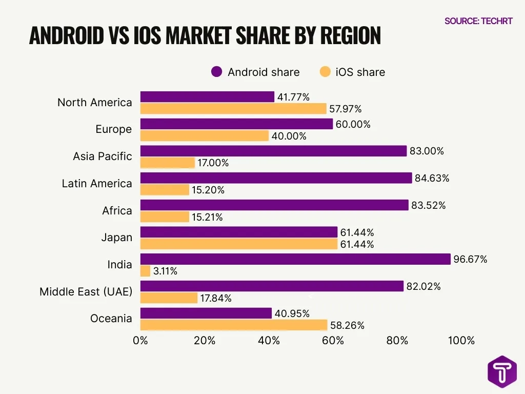 Android Vs Ios Market Share By Region Android Vs Ios Market Share By Region