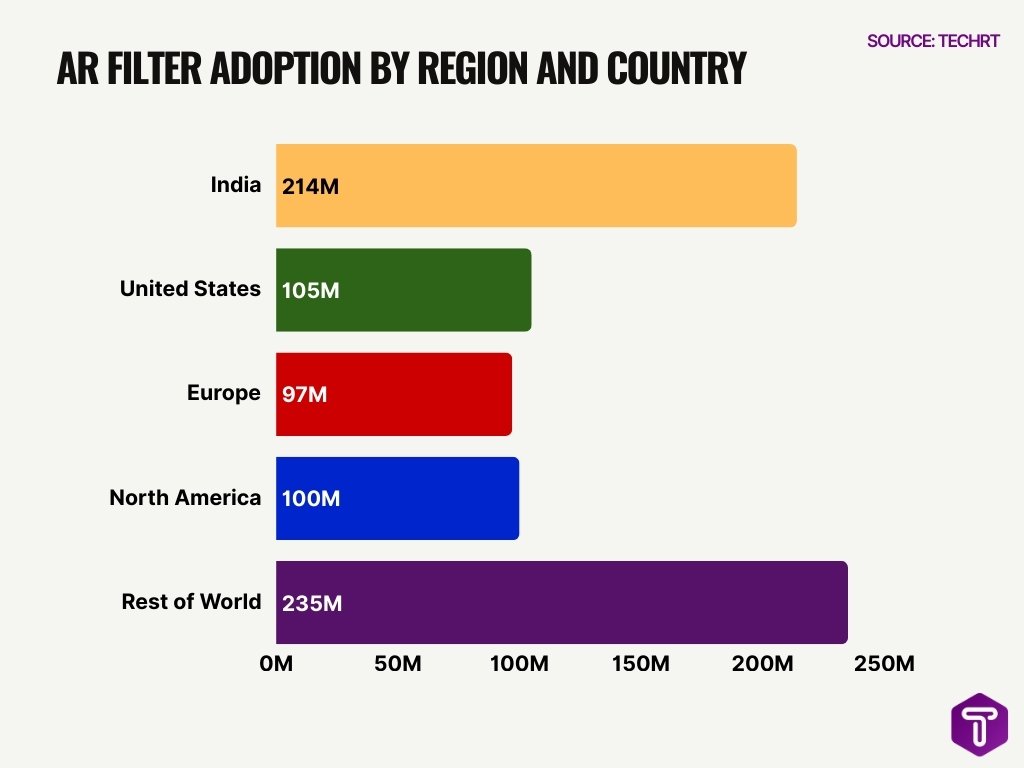 AR Filter Adoption by Region and Country AR Filter Adoption by Region and Country