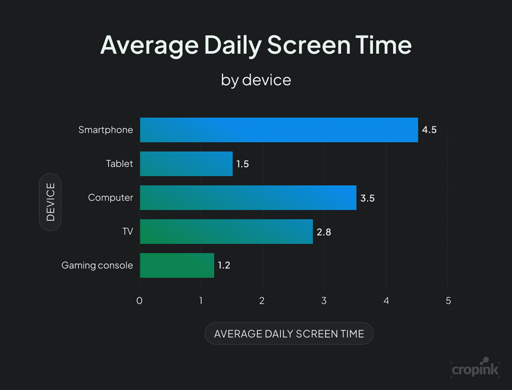 Average Daily Screen Time by Device Average Daily Screen Time by Device