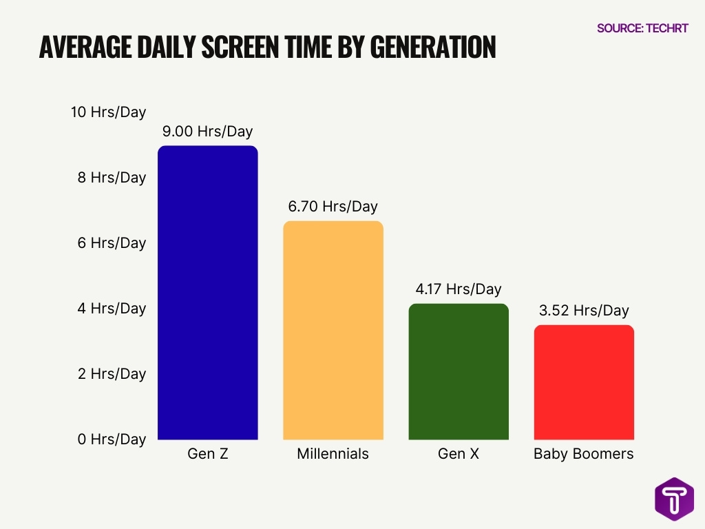 Average Daily Screen Time by Generation