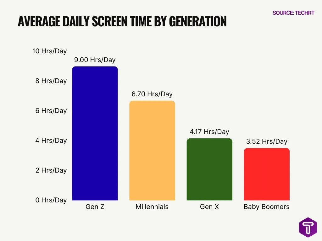 Average Daily Screen Time by Generation