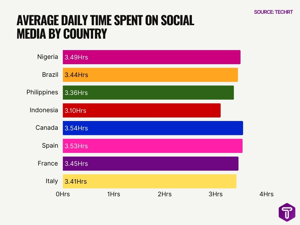 Average Daily Time Spent On Social Media By Country