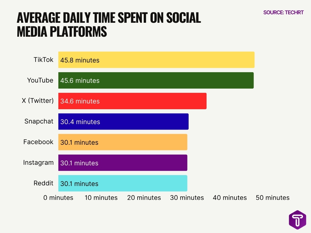 Average Daily Time Spent on Social Media Platforms