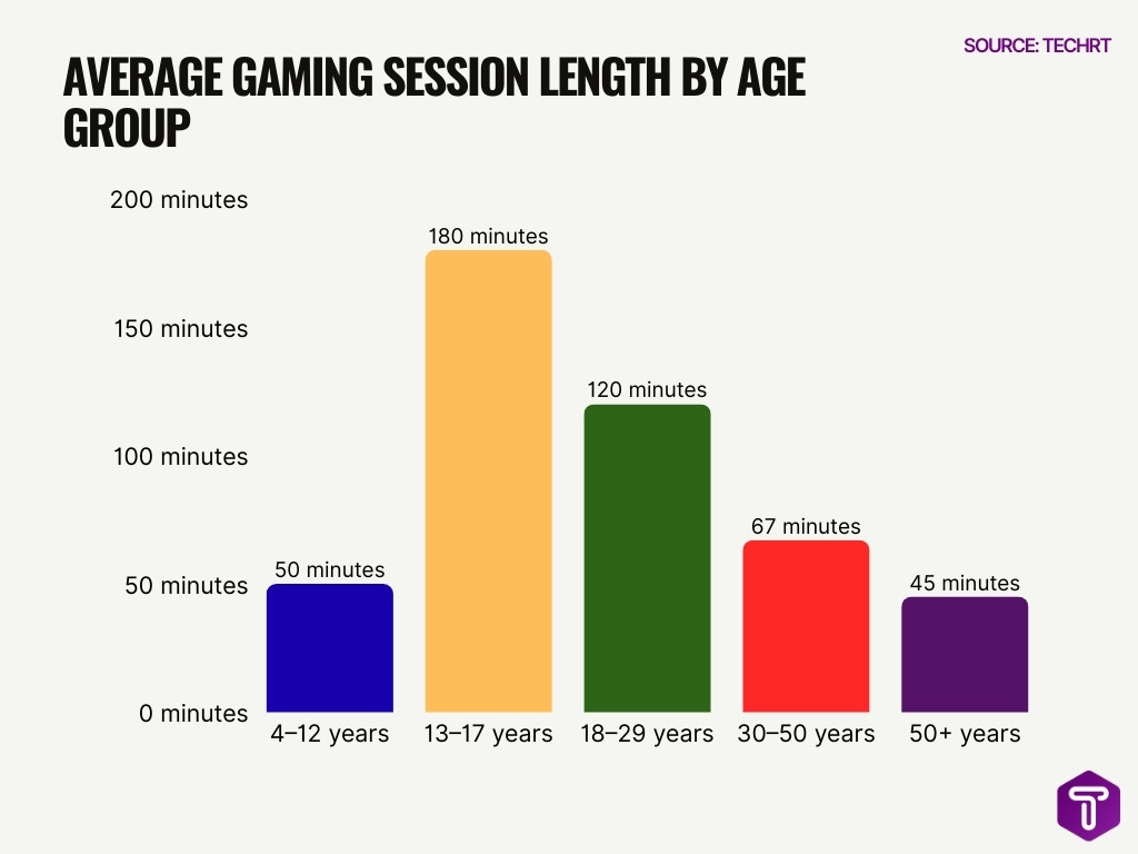 Average Gaming Session Length By Age Group Average Gaming Session Length By Age Group