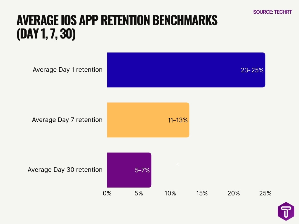 Average iOS App Retention Benchmarks (Day 1, 7, 30)