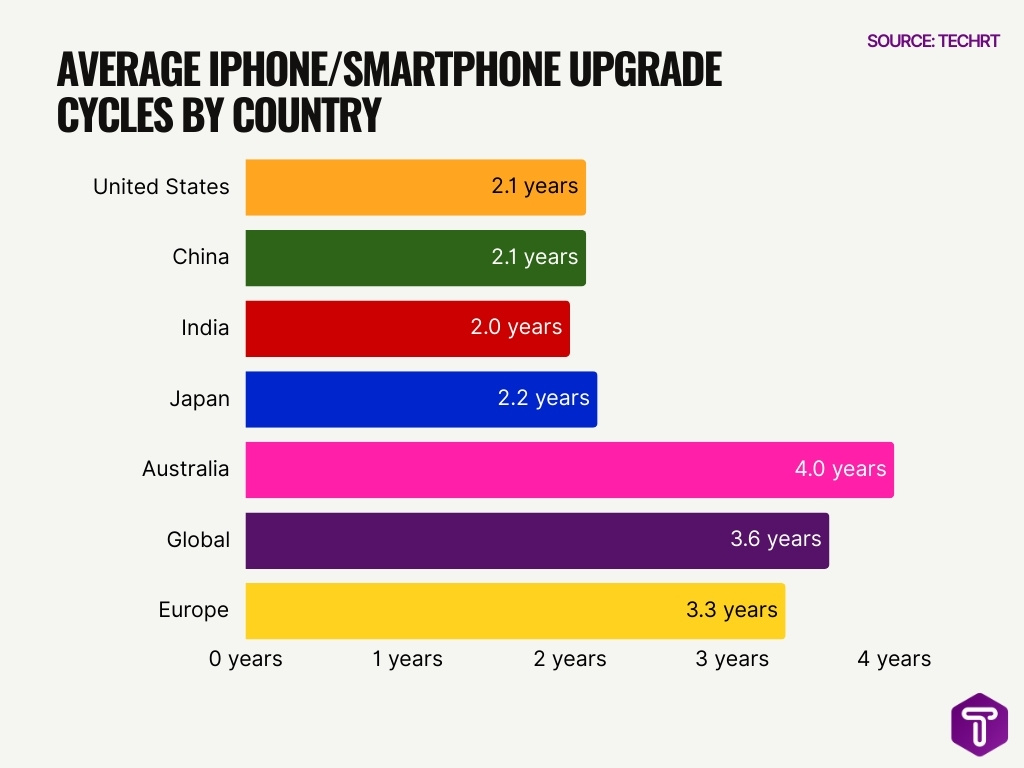 Average iPhone/Smartphone Upgrade Cycles by Country Average iPhone/Smartphone Upgrade Cycles by Country