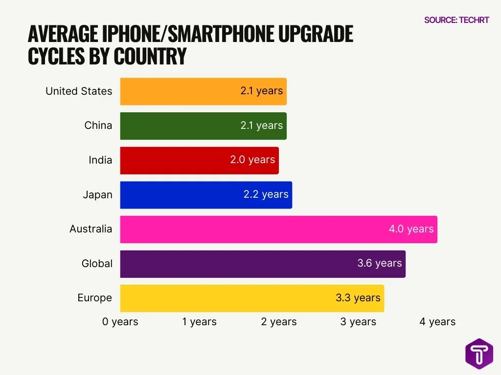 Average iPhone/Smartphone Upgrade Cycles by Country